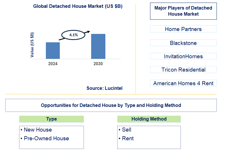 Detached House Trends and Forecast